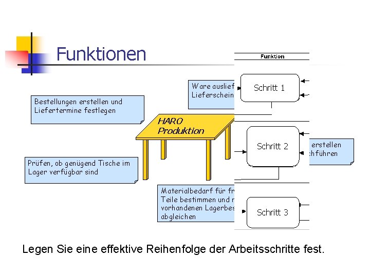 Funktionen Bestellungen erstellen und Liefertermine festlegen Ware ausliefern, Rechnung Schritt 1 und Lieferschein erstellen