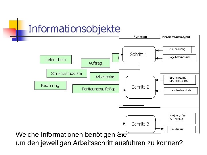 Informationsobjekte Lieferschein Strukturstückliste Rechnung Schritt 1 Liste der Bestellungen Auftrag Liste der Artikellieferanten Arbeitsplan