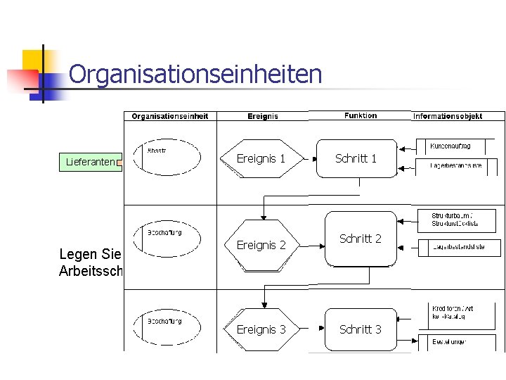 Organisationseinheiten Leistungserstellung Lieferanten Beschaffung Ereignis 1 Produktion Ereignis 2 1 Absatz Schritt Kunden Schritt