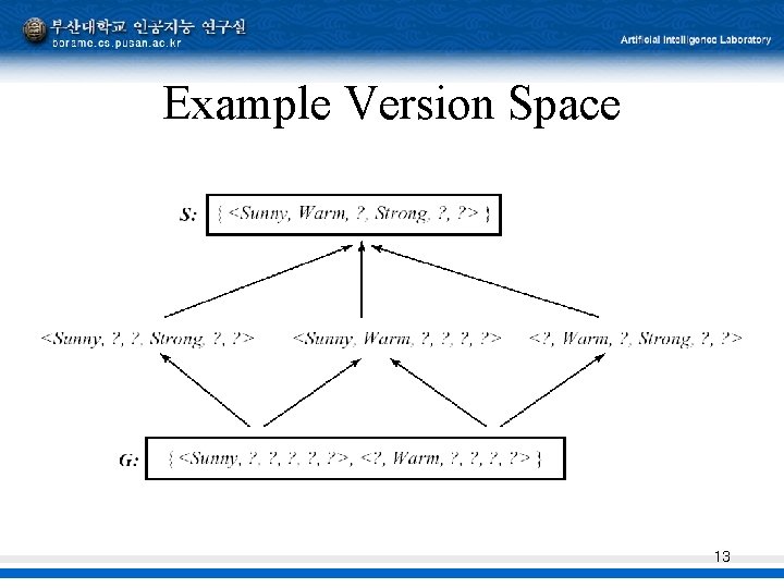 Example Version Space 13 Example Version Space 13