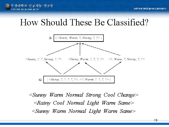 How Should These Be Classified? <Sunny Warm Normal Strong Cool Change> <Rainy Cool Normal How Should These Be Classified? <Sunny Warm Normal Strong Cool Change> <Rainy Cool Normal