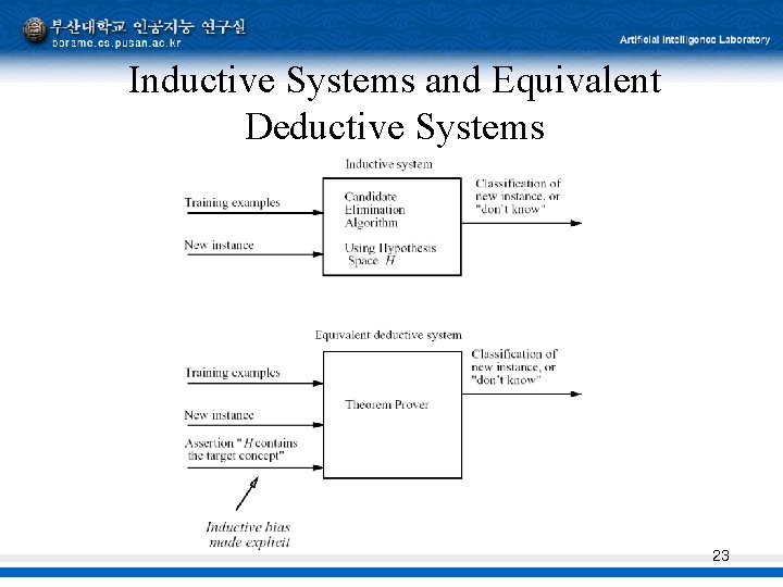 Inductive Systems and Equivalent Deductive Systems 23 Inductive Systems and Equivalent Deductive Systems 23