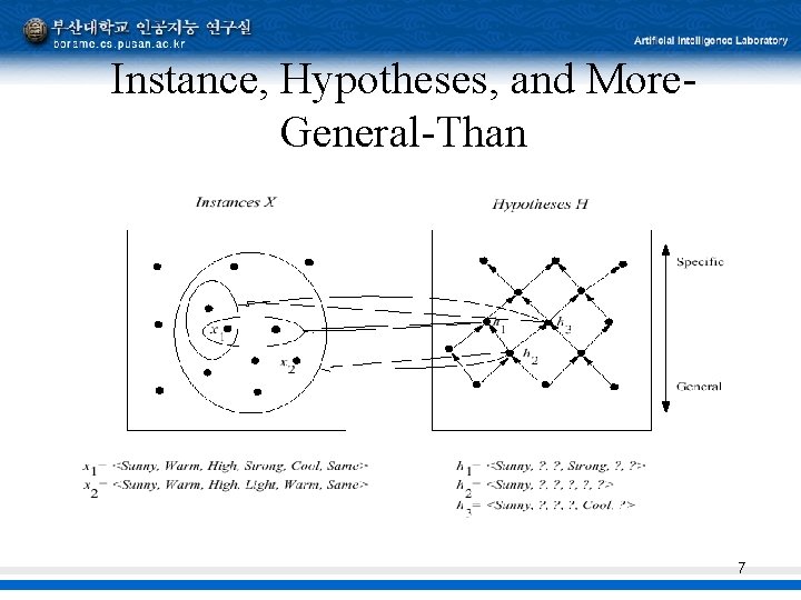 Instance, Hypotheses, and More. General-Than 7 Instance, Hypotheses, and More. General-Than 7