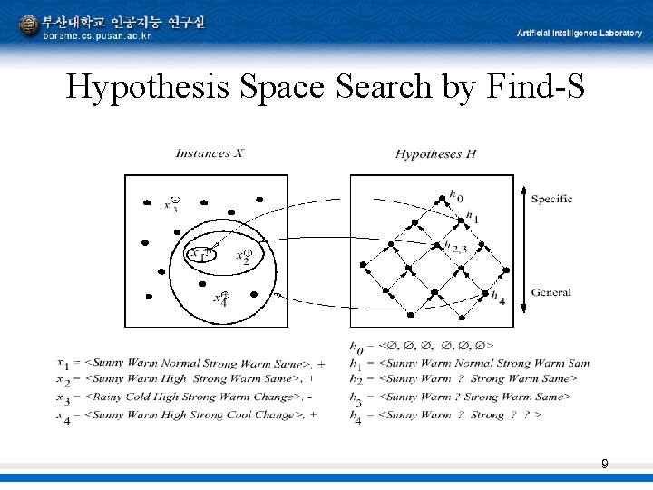 Hypothesis Space Search by Find-S 9 Hypothesis Space Search by Find-S 9