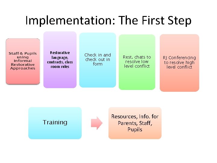 Implementation: The First Step Restorative language, contracts, class room rules Training Check in and