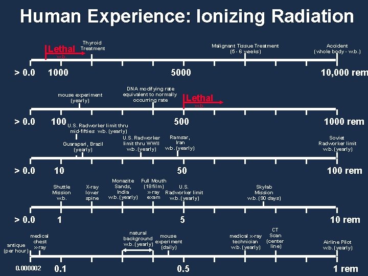 Human Experience: Ionizing Radiation Lethal Thyroid Treatment Malignant Tissue Treatment (5 - 6 weeks)