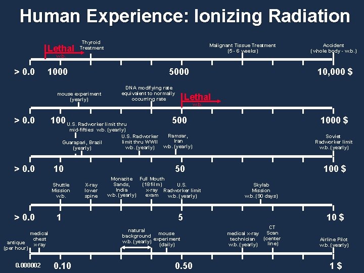 Human Experience: Ionizing Radiation Lethal Thyroid Treatment Malignant Tissue Treatment (5 - 6 weeks)