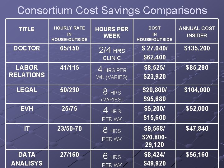 Consortium Cost Savings Comparisons TITLE HOURLY RATE IN HOUSE/OUTSIDE HOURS PER WEEK COST IN