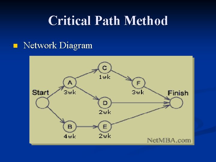 Critical Path Method n Network Diagram 