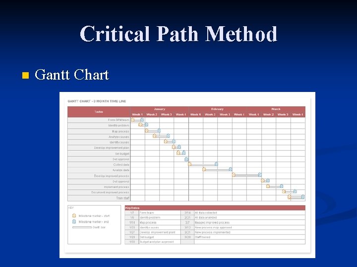 Critical Path Method n Gantt Chart 