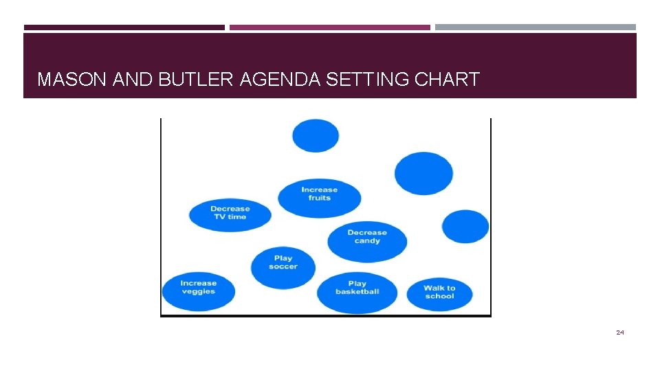 MASON AND BUTLER AGENDA SETTING CHART 24 