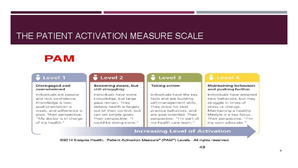 THE PATIENT ACTIVATION MEASURE SCALE 6 