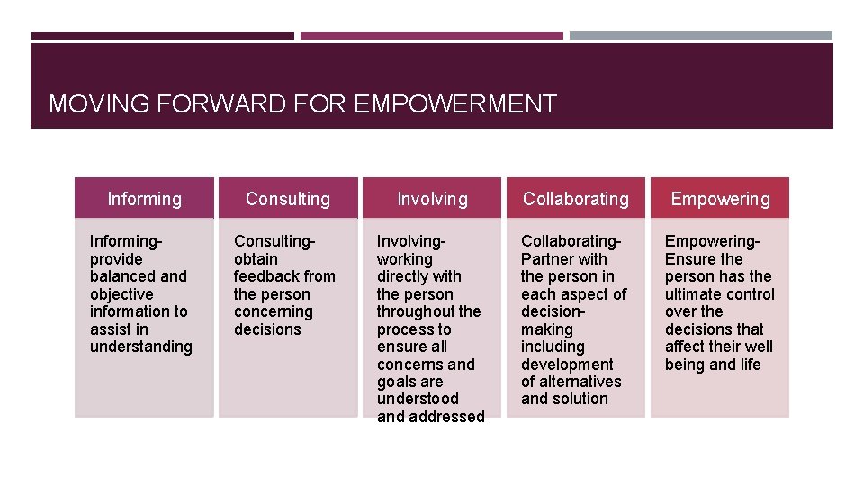 MOVING FORWARD FOR EMPOWERMENT Informing Consulting Involving Collaborating Empowering Informingprovide balanced and objective information