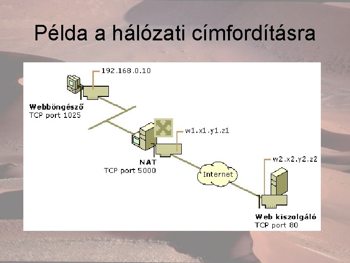 Példa a hálózati címfordításra 