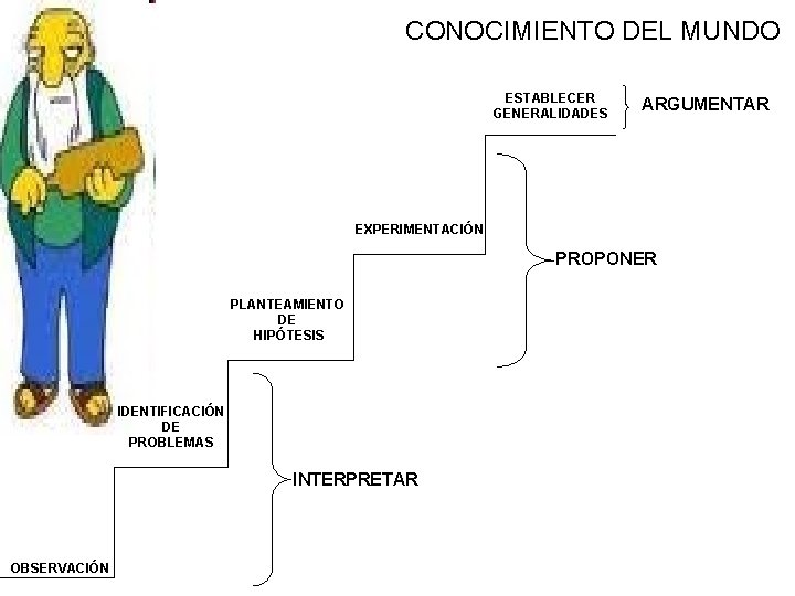 CONOCIMIENTO DEL MUNDO ESTABLECER GENERALIDADES ARGUMENTAR EXPERIMENTACIÓN PROPONER PLANTEAMIENTO DE HIPÓTESIS IDENTIFICACIÓN DE PROBLEMAS