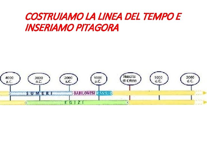 COSTRUIAMO LA LINEA DEL TEMPO E INSERIAMO PITAGORA 