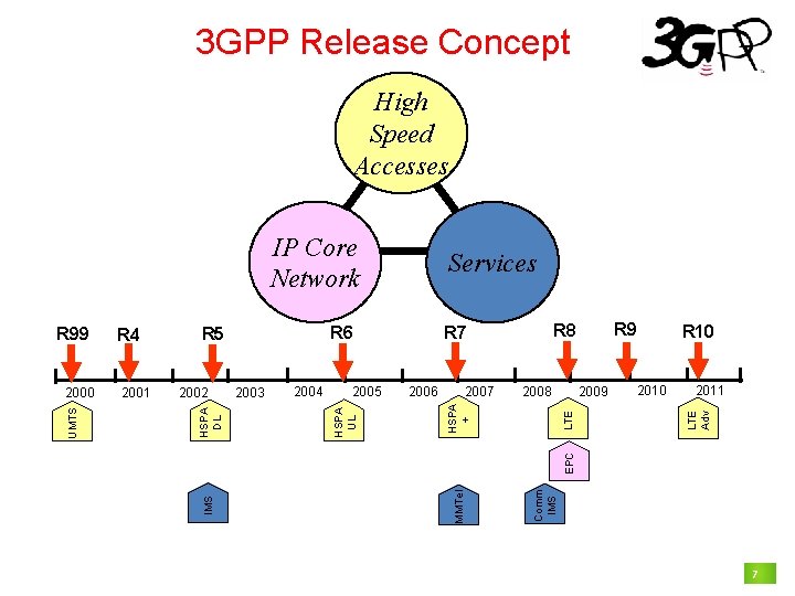 3 GPP Release Concept High Speed Accesses IP Core Network 2005 2006 2007 2009