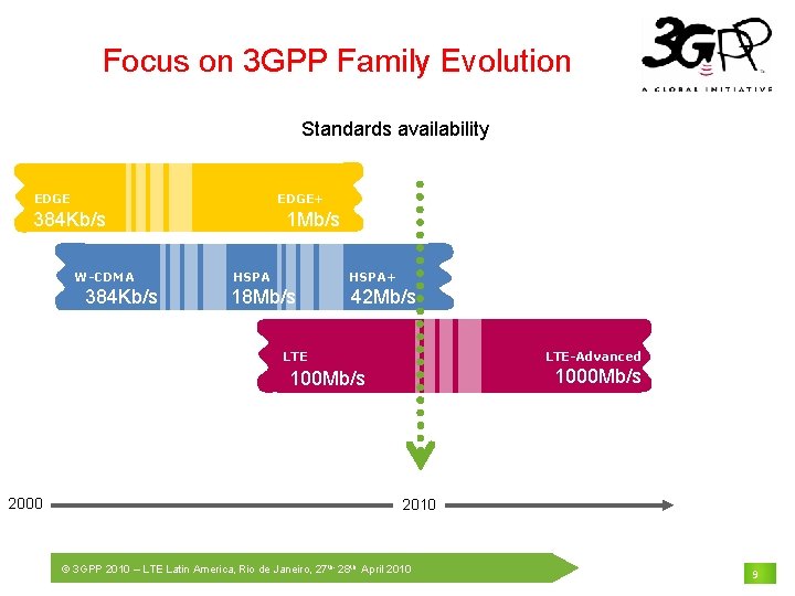 Focus on 3 GPP Family Evolution Standards availability EDGE+ 1 Mb/s 384 Kb/s W-CDMA