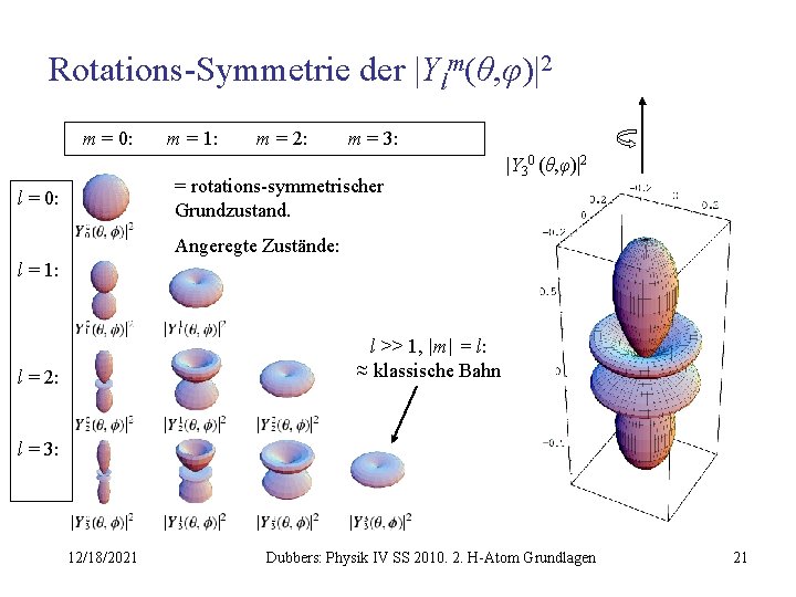Rotations-Symmetrie der |Ylm(θ, φ)|2 m = 0: m = 1: m = 2: m
