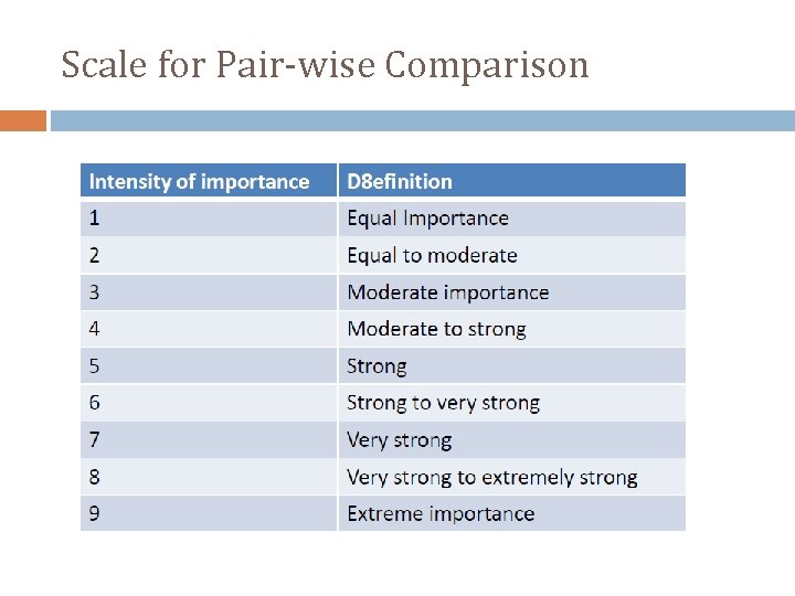 Scale for Pair‐wise Comparison 
