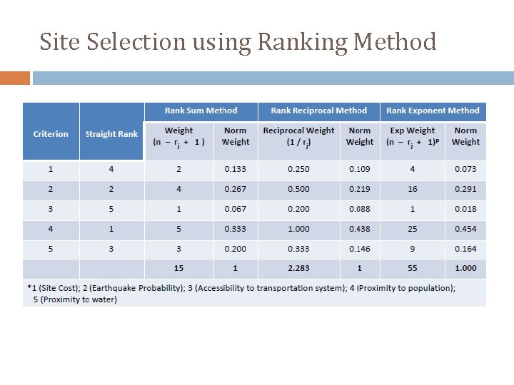 Site Selection using Ranking Method 