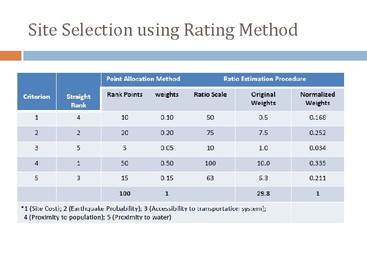 Site Selection using Rating Method 