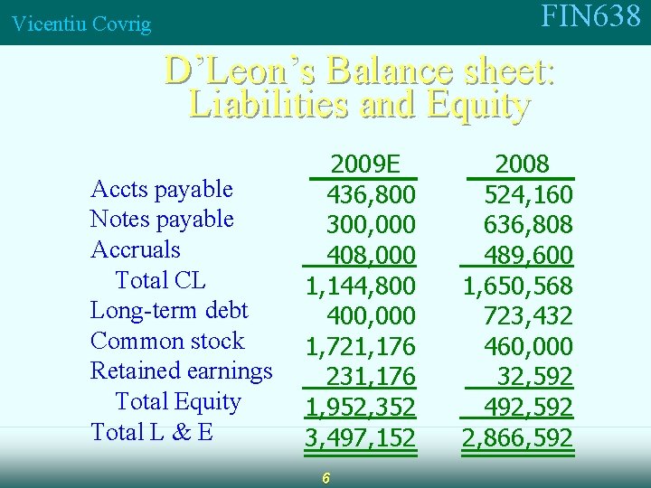 FIN 638 Vicentiu Covrig D’Leon’s Balance sheet: Liabilities and Equity Accts payable Notes payable