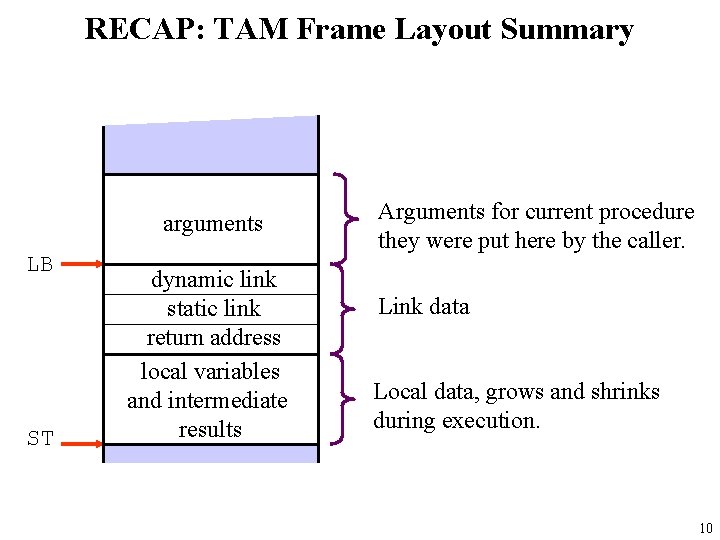 RECAP: TAM Frame Layout Summary arguments LB ST dynamic link static link return address
