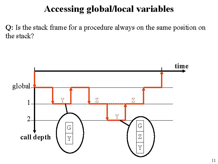 Accessing global/local variables Q: Is the stack frame for a procedure always on the