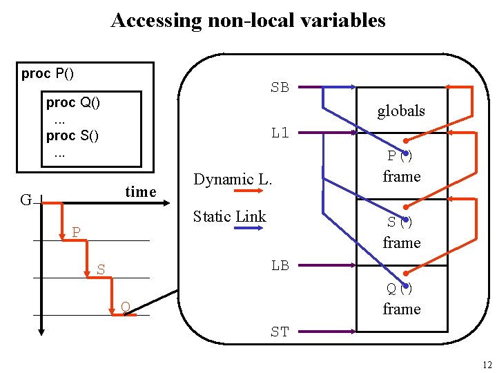 Accessing non-local variables proc P() SB proc Q(). . . proc S(). . .