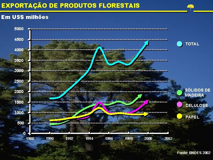 EXPORTAÇÃO DE PRODUTOS FLORESTAIS Em US$ milhões 5000 4500 TOTAL 4000 3500 3000 2500