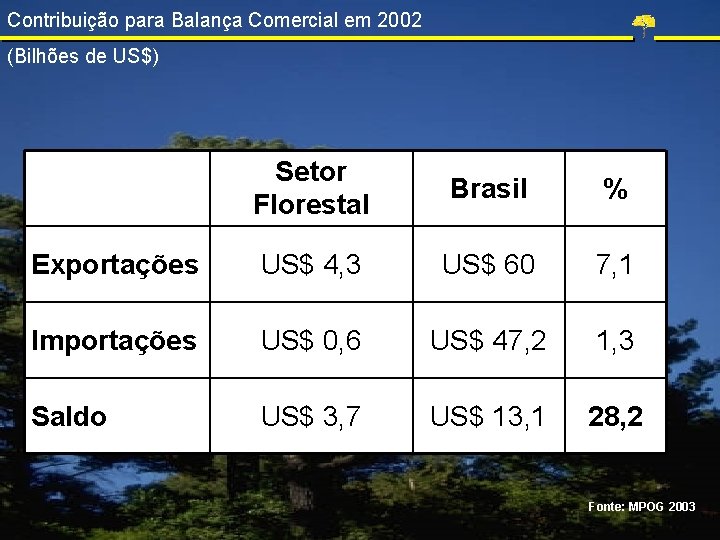 Contribuição para Balança Comercial em 2002 (Bilhões de US$) Setor Florestal Brasil % Exportações