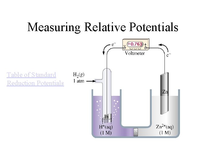Measuring Relative Potentials Table of Standard Reduction Potentials 