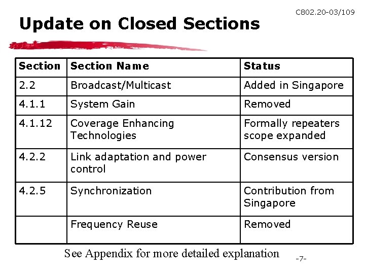 Update on Closed Sections C 802. 20 -03/109 Section Name Status 2. 2 Broadcast/Multicast