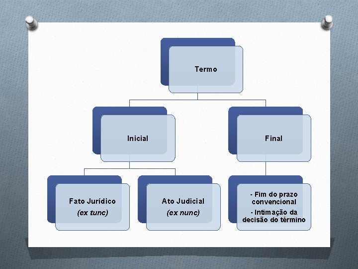 Termo Inicial Fato Jurídico (ex tunc) Final Ato Judicial (ex nunc) - Fim do