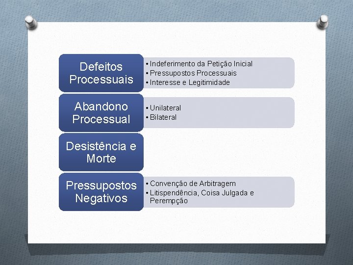 Defeitos Processuais Abandono Processual • Indeferimento da Petição Inicial • Pressupostos Processuais • Interesse