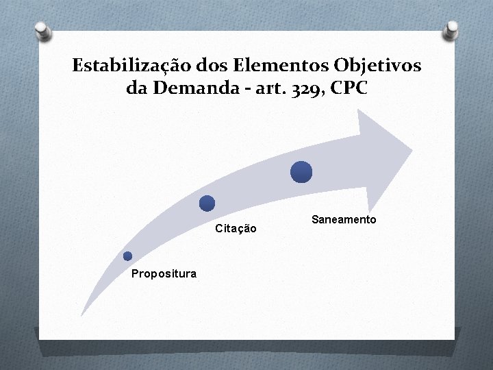 Estabilização dos Elementos Objetivos da Demanda – art. 329, CPC Citação Propositura Saneamento 