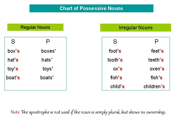 Chart of Possessive Nouns Regular Nouns Irregular Nouns S P box’s boxes’ foot’s feet’s