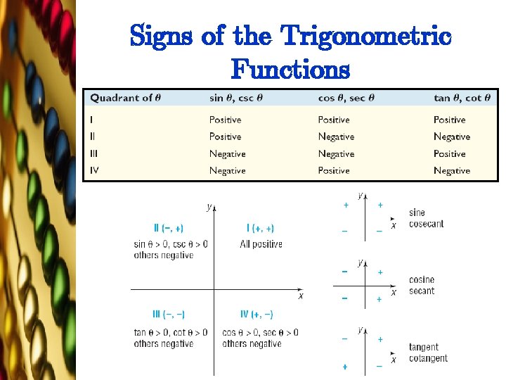 Signs of the Trigonometric Functions 