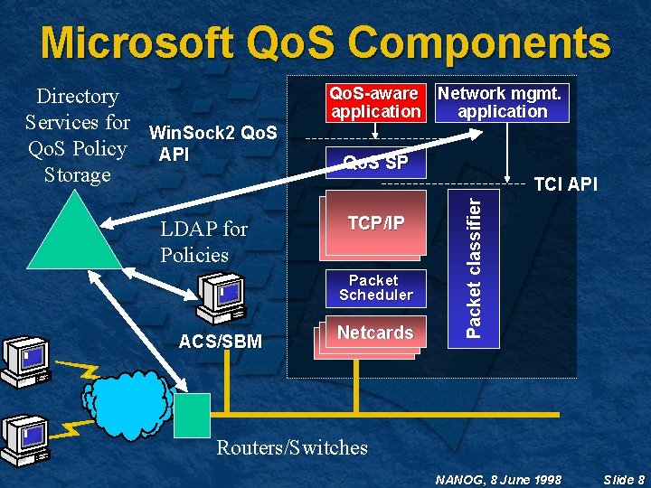 Microsoft Qo. S Components LDAP for Policies Qo. S-aware Network mgmt. application Qo. S