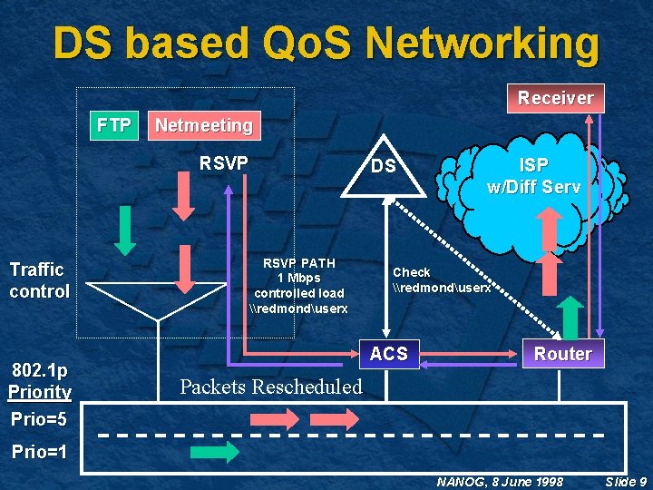 DS based Qo. S Networking Receiver FTP Netmeeting RSVP Traffic control 802. 1 p