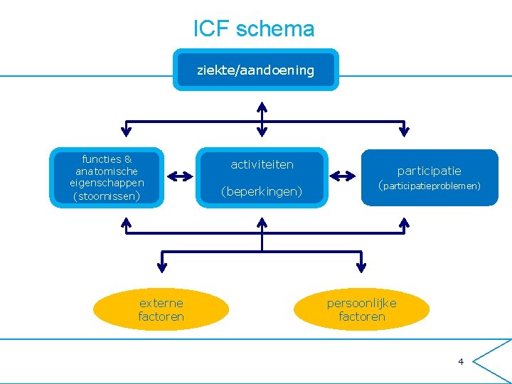 ICF schema ziekte/aandoening functies & anatomische eigenschappen (stoornissen) externe factoren activiteiten (beperkingen) participatie (participatieproblemen)