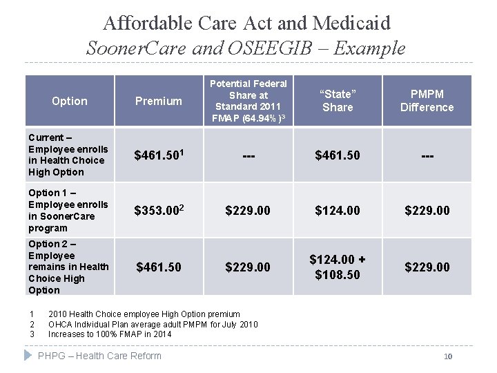 Affordable Care Act and Medicaid Sooner. Care and OSEEGIB – Example Option Premium Potential