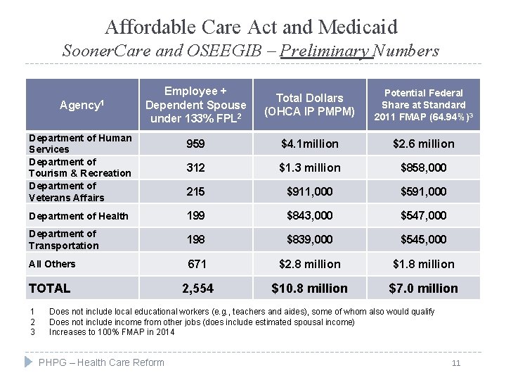 Affordable Care Act and Medicaid Sooner. Care and OSEEGIB – Preliminary Numbers Employee +