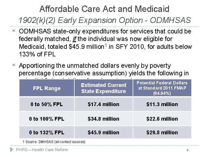 Affordable Care Act and Medicaid 1902(k)(2) Early Expansion Option - ODMHSAS state-only expenditures for