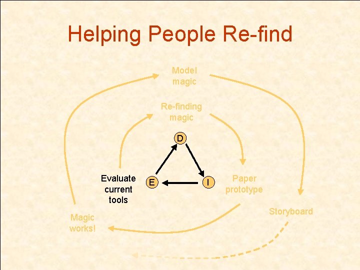 Helping People Re-find Model magic Re-finding magic D Evaluate current tools Magic works! E