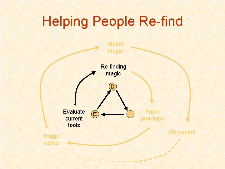 Helping People Re-find Model magic Re-finding magic D Evaluate current tools Magic works! E