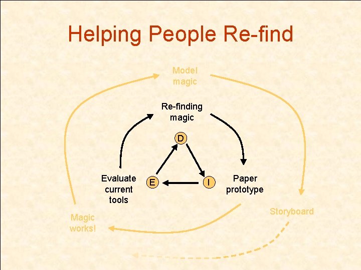 Helping People Re-find Model magic Re-finding magic D Evaluate current tools Magic works! E