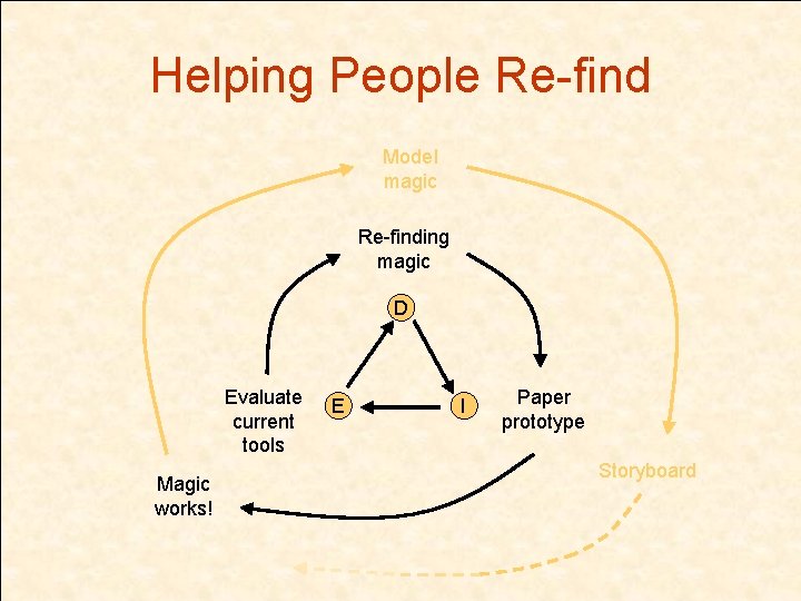 Helping People Re-find Model magic Re-finding magic D Evaluate current tools Magic works! E