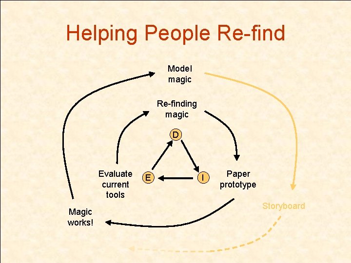 Helping People Re-find Model magic Re-finding magic D Evaluate current tools Magic works! E